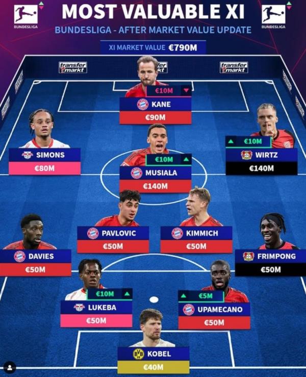 德轉(zhuǎn)列德甲最貴陣：穆西亞拉領(lǐng)銜拜仁6將，維爾茨、西蒙斯在列